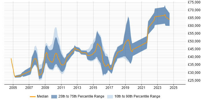 Salary distribution trend for jobs in the UK excluding London citing Industrial Design Salary distribution trend for jobs in the UK excluding London citing Industrial Design