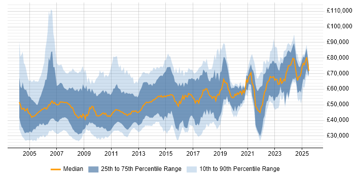 Salary distribution trend for jobs in the UK excluding London citing Investment Banking Salary distribution trend for jobs in the UK excluding London citing Investment Banking
