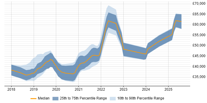 Salary distribution trend for jobs in the UK excluding London citing Katalon Studio Salary distribution trend for jobs in the UK excluding London citing Katalon Studio