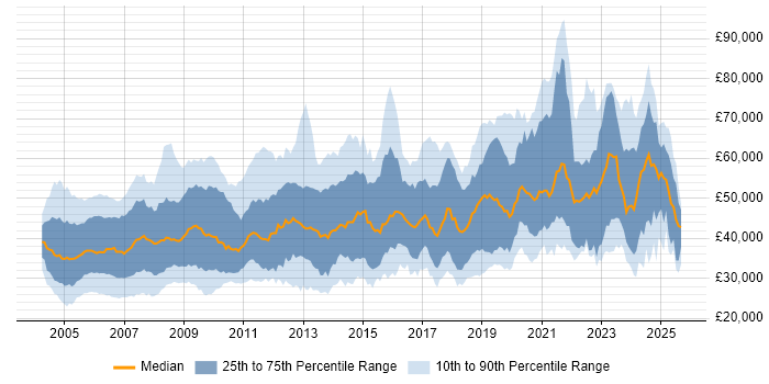 Salary distribution trend for jobs in the UK excluding London citing Military Salary distribution trend for jobs in the UK excluding London citing Military