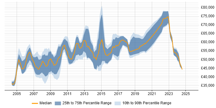 Salary distribution trend for Network Operations Manager job vacancies in the UK excluding London Salary distribution trend for Network Operations Manager job vacancies in the UK excluding London