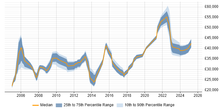 Salary distribution trend for jobs in the UK excluding London citing NVQ Level 4 Salary distribution trend for jobs in the UK excluding London citing NVQ Level 4
