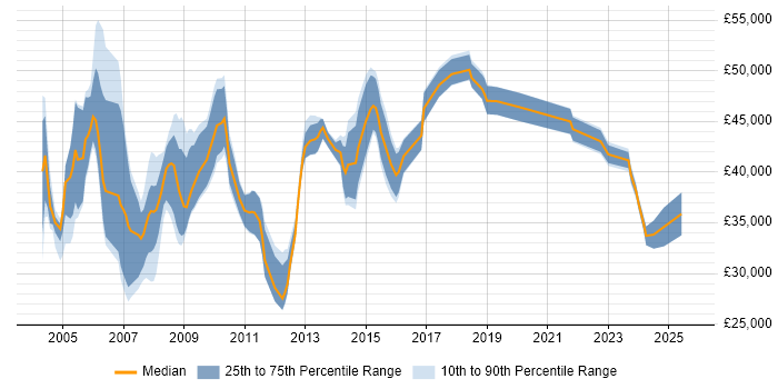 Salary distribution trend for Procurement Specialist job vacancies in the UK excluding London Salary distribution trend for Procurement Specialist job vacancies in the UK excluding London