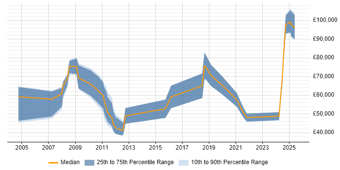 Salary distribution trend for jobs in the UK excluding London citing Quantitative Finance Salary distribution trend for jobs in the UK excluding London citing Quantitative Finance
