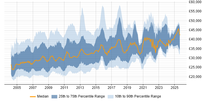 Salary distribution trend for Report Analyst job vacancies in the UK excluding London Salary distribution trend for Report Analyst job vacancies in the UK excluding London