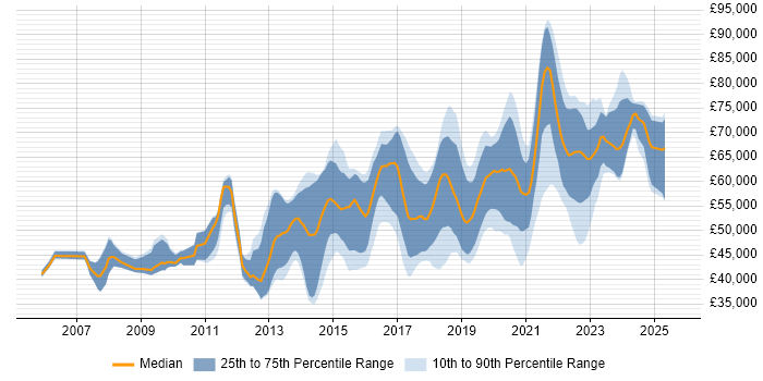Salary distribution trend for Senior Python Developer job vacancies in the UK excluding London Salary distribution trend for Senior Python Developer job vacancies in the UK excluding London