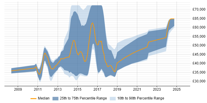 Salary distribution trend for Social Media Developer job vacancies in the UK excluding London Salary distribution trend for Social Media Developer job vacancies in the UK excluding London