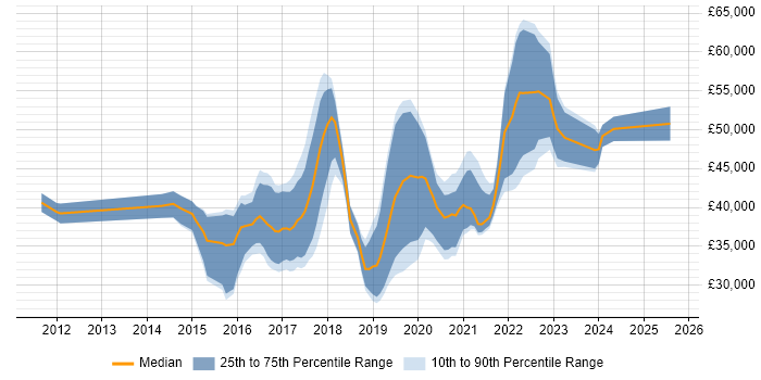 Salary distribution trend for Tableau Analyst job vacancies in the UK excluding London Salary distribution trend for Tableau Analyst job vacancies in the UK excluding London