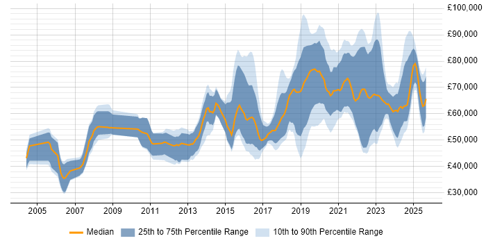Salary distribution trend for jobs in the UK excluding London citing Threat Modelling Salary distribution trend for jobs in the UK excluding London citing Threat Modelling