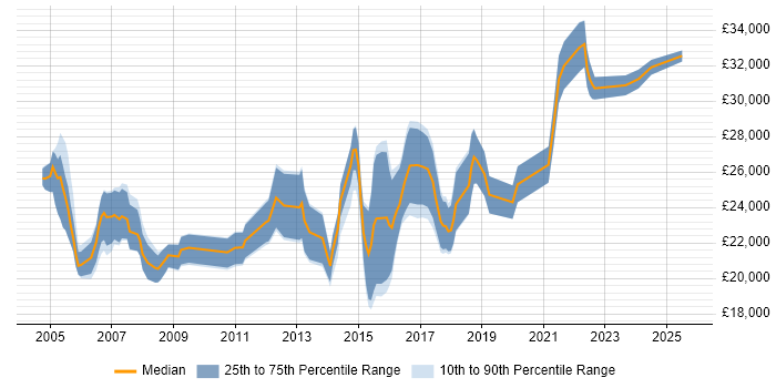 Salary distribution trend for Junior Analyst job vacancies in Wales Salary distribution trend for Junior Analyst job vacancies in Wales