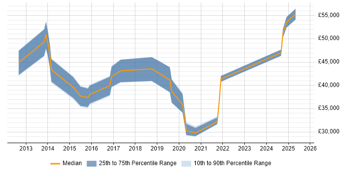 Salary distribution trend for jobs in South Wales citing Fortinet Salary distribution trend for jobs in South Wales citing Fortinet