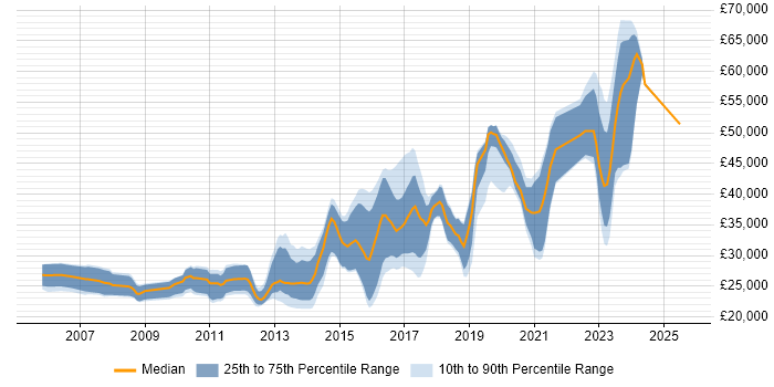 Salary distribution trend for jobs in West Wales citing CSS Salary distribution trend for jobs in West Wales citing CSS