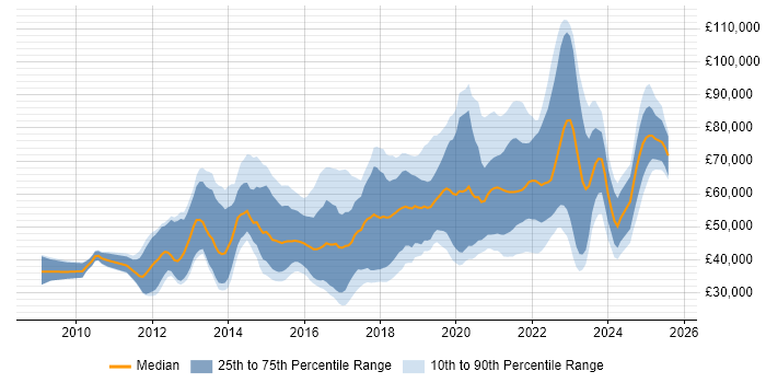 Salary distribution trend for jobs with remote work options citing iOS Development Salary distribution trend for jobs with remote work options citing iOS Development