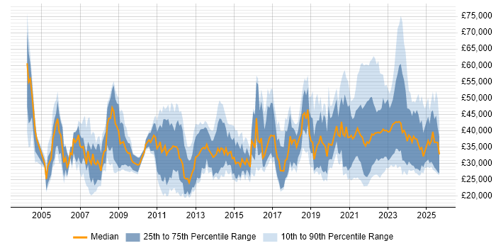 Salary distribution trend for remote Technical Support job vacancies Salary distribution trend for remote Technical Support job vacancies