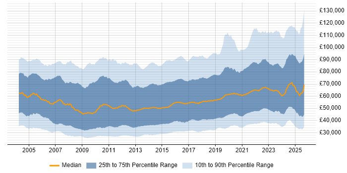 Salary distribution trend for jobs in the UK citing Analytics Salary distribution trend for jobs in the UK citing Analytics