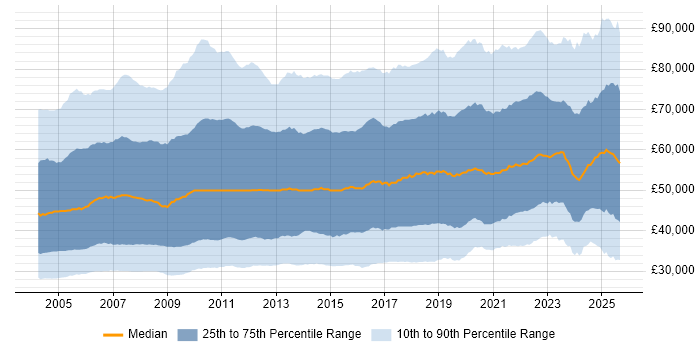 Salary distribution trend for jobs in the UK citing Project Management Salary distribution trend for jobs in the UK citing Project Management